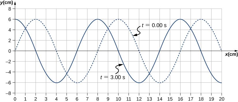 Figure shows two transverse waves whose y values vary from -6 cm to 6 cm. One wave, marked t=0 seconds is shown as a dotted line. It has crests at x equal to 2, 10 and 18 cm. The other wave, marked t=3 seconds is shown as a solid line. It has crests at x equal to 0, 8 and 16 cm.