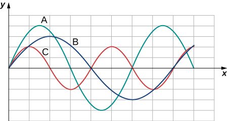 Figure shows three waves labeled A, B and C on the same graph. All have their equilibrium positions on the x axis. Wave A has amplitude of 4 units. It has crests at x = 1.5 and x = 7.5. Wave B has amplitude of 3 units. It has a crest at x = 2 and a trough at x = 6. Wave C has amplitude of 2 units. It has crests at x = 1 and x = 5.