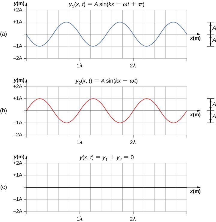 Figures a and b each show a wave with amplitude A and wavelength lambda. They are out of phase with one another by an angle pi. Figure a is labeled y1 parentheses x, t parentheses equal to A sine parentheses kx minus omega t plus pi parentheses. Figure b is labeled y2 parentheses x, t parentheses equal to A sine parentheses kx minus omega t parentheses. Figure c shows the absence of any wave. It is labeled y parentheses x, t parentheses equal to y1 plus y2 equal to 0.