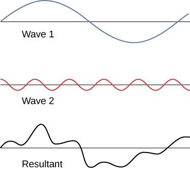 Figure shows three waves. Wave 1 has larger wavelength and amplitude compared to wave 2. The third wave, labeled resultant wave is irregularly shaped.