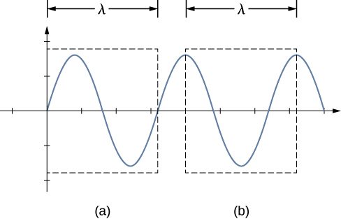 Figure shows a sinusoidal wave. Two boxes labeled a and b each mark one wavelength of the wave. Box a measures the wavelength between two closest points on the x axis where the wave starts gaining a positive value. Box b measures the wavelength between two adjoining crests of the wave.