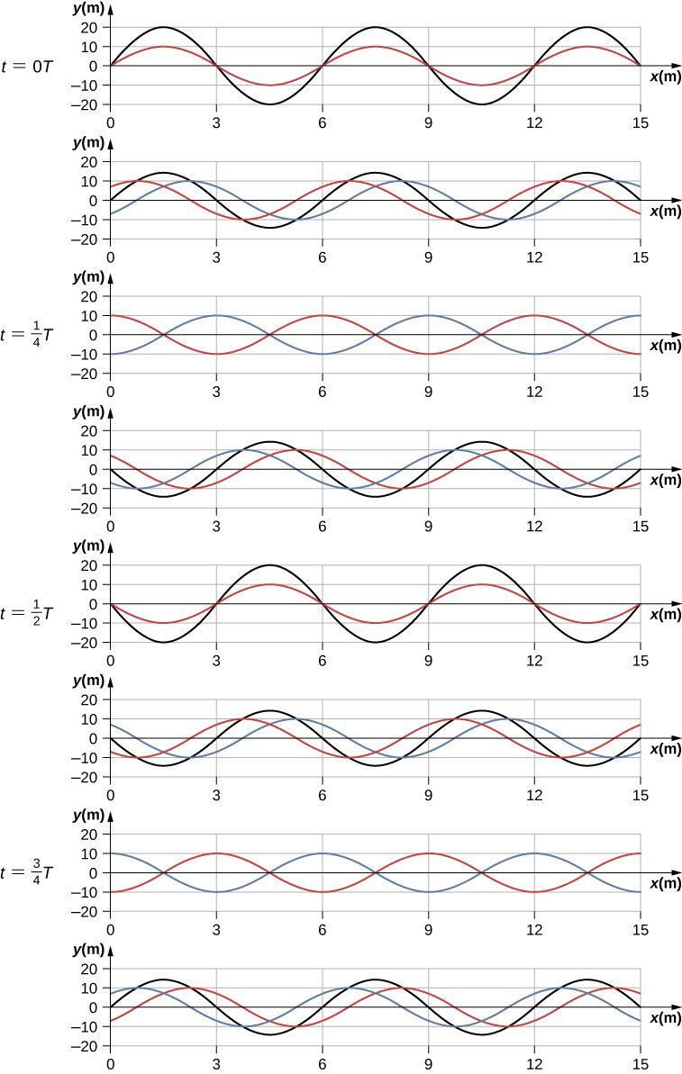 Figure shows 8 time snapshots of two identical sine waves and a resultant wave, taken at intervals of 1 by 8 T. At t=0T and t = half T the two sine waves are in phase and the resultant wave has twice the amplitude of the two individual waves. At t = 1 by 4 T and t = 3 by 4 T, the two sine waves are opposite in phase and there is no resultant wave present.