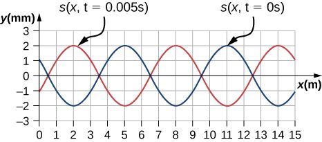Figure is a graph that shows a compression wave. The wave consists of two sinusoidal functions. The function shown with a blue color has maxima at 5, 11 and minima in 2, 8, 14. The function shown with red color has maxima at 2, 8, 14 and minima in 5, 11.