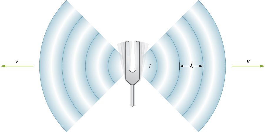 Picture is a schematic drawing of a tuning fork emanating sound waves.
