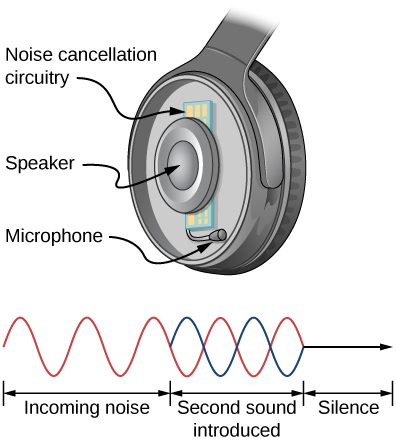 Top picture is a drawing of the headphone that consists of a speaker surrounded by the noise cancellation circuitry and a microphone next to it. Bottom picture shows a sinusoidal wave of the incoming noise that destructively overlaps with the second sound wave resulting in silence.