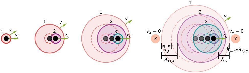 Picture is a drawing of a source that moves at a constant speed away from the stationary observer and sends out sound waves.