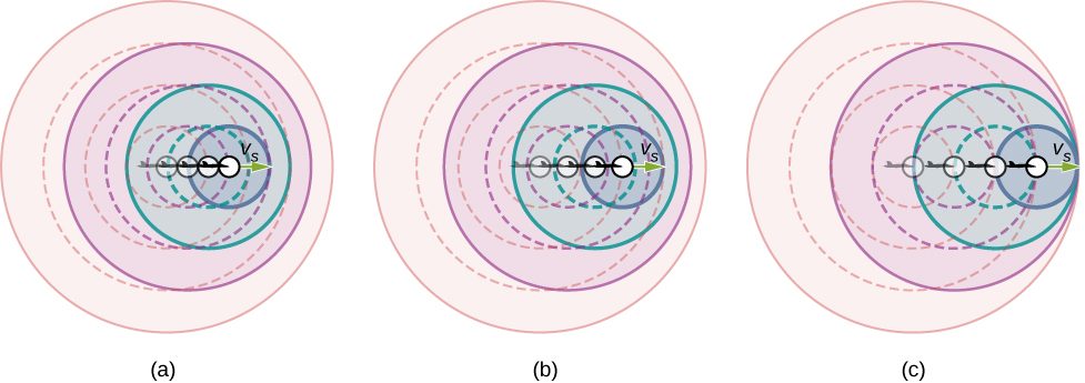 Picture is a drawing of a source that moves towards the stationary observer and sends out sound waves. The source in B is moving faster than the source in A. The source in C moves at the speed of sound, each successive wave interfere with the previous one and the observer observes them all at the same instant.