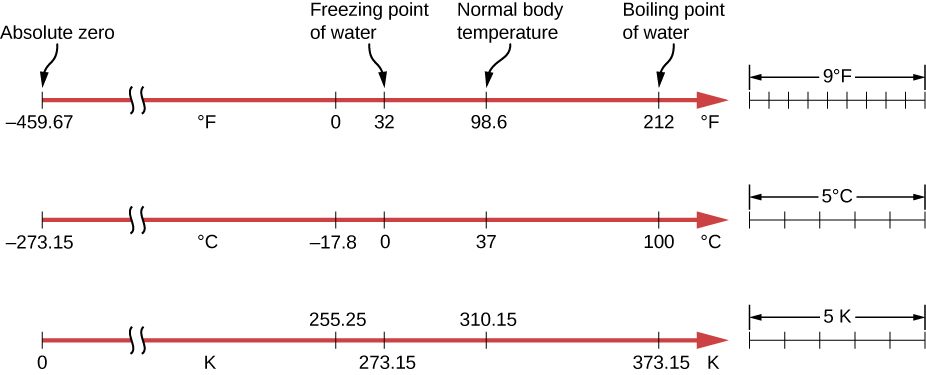 Figure shows Farhenheit, Celsius and Kelvin scales. In that order, the scales have these values: absolute zero is minus 459, minus 273.15 and 0, freezing point of water is 32, 0 and 273.15, normal body temperature is 98.6, 37 and 310.15, boiling point of water is 212, 100 and 373.15. Zero degree F is minus 17.8 degree C and 255.25 degree K. The relative sizes of the scales are shown on the right. A difference of 9 degrees F is equivalent to 5 degrees C and 5 degrees K.