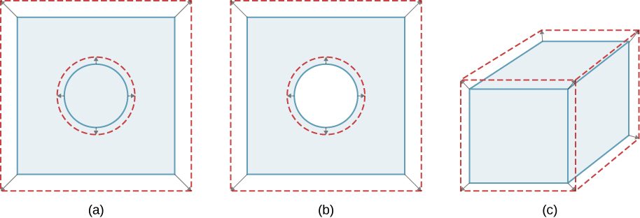Figure shows a circle inside a square. The circle is outlined by another, slightly bigger circle. The bigger circle is a dashed outline. Similarly, the square is outlined by a bigger, dashed square. Figure b is similar to figure a except that the inner circle is cut out of the square. Figure c is a cuboid surrounded by a bigger, dashed cuboid.