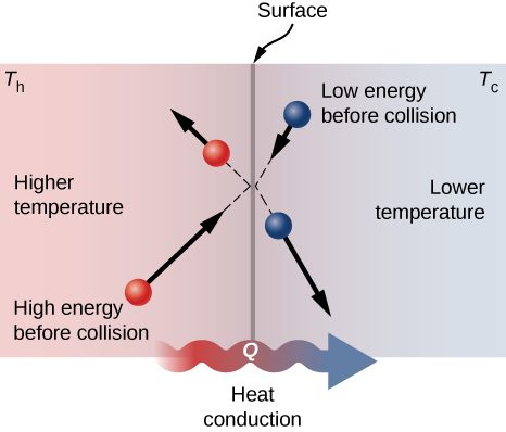 Figure shows the cross section of a surface as a vertical line. To the left is an area at higher temperature, to the right is an area with lower temperature. A molecule strikes the surface from the left and bounces off. This has high energy before collision compared to after. Another molecule to the right of the surface strikes it. This has low energy before collision compared to after.