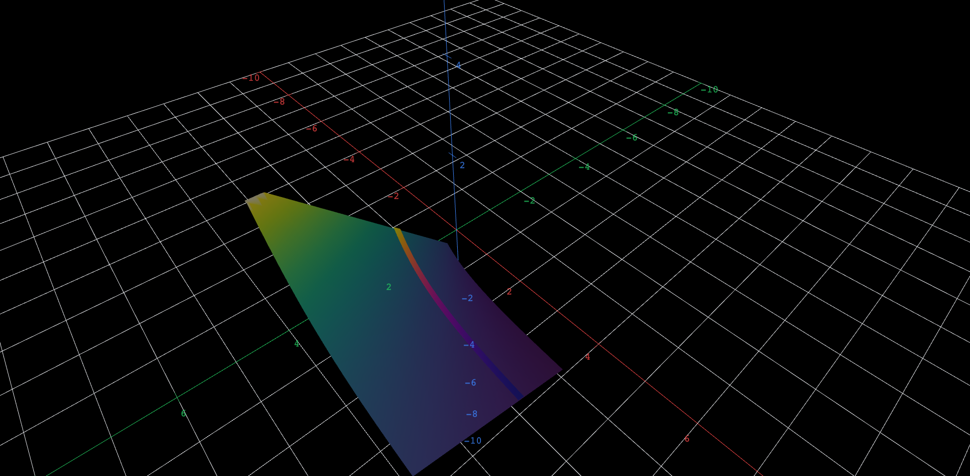 A three-dimensional surface of the ideal-gas relation, pressure as height over a floor of volume (1 to 4) and temperature (1 to 4), in reduced units. The sheet rises smoothly toward the corner of smallest volume and highest temperature, peaking at pressure 4, and falls to its lowest point, pressure one quarter, at largest volume and lowest temperature. Toward small volumes the sheet steepens sharply — halving the volume doubles the pressure — while along the temperature direction it climbs as dead-straight lines. A highlighted band runs across the sheet at temperature 2, tracing a single isotherm: a hyperbola falling from pressure 2 at volume 1 to pressure one half at volume 4. Moving the temperature slider slides the band between the cool low edge and the hot high edge of the sheet.
