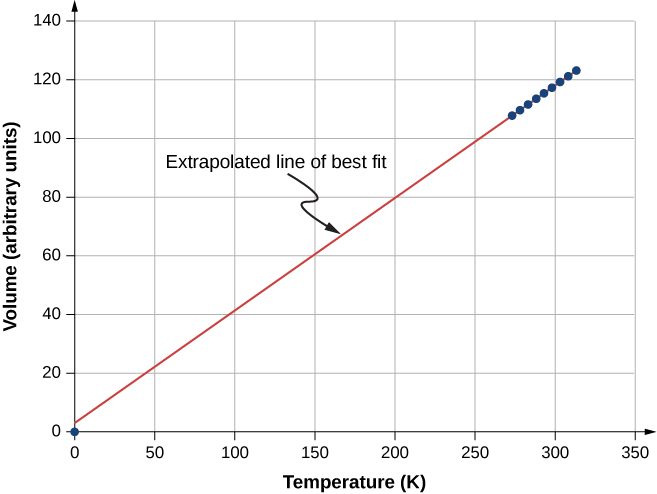 This figure is a graph of the volume (in arbitrary units) on the vertical axis as a function of temperature (in Kelvin) on the horizontal axis. The horizontal scale runs from 0 to 350 K and the vertical scale from 0 to 140. Nine data points are shown. The data points lie on a straight line and are evenly spaced. The data extends from 273 K and volume of 108 to 313 K and volume of 123. A line labeled Extrapolated line of best fit is drawn through the data and back to 0 K. The hits the vertical axis just above the origin.