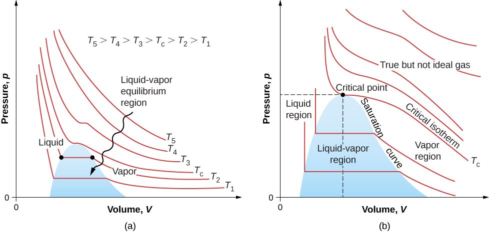 The figure has two plots of Pressure, p, on the vertical axis as a function of volume, V, on the horizontal axis, at several different temperatures. Figure a shows six isotherms labeled, from the bottom to top, T 1, T 2, T C, T 3, T 4 and T 5. A note on the graph tells us that these temperatures are also in increasing order. The graphs show that pressure generally decreases with increasing volume for all temperatures, except at low temperatures when pressure is constant as a function of volume during a phase change. The phase change occupies a region in the plot shaded in blue and labeled Liquid-vapor equilibrium region. Figure b is the same plot, zoomed in to show the p V diagram in and around the shaded liquid vapor region. Above the shaded region, the curves decrease monotonically. The curve that is still outside but just touches the peak of the liquid vapor region is labeled as the critical isotherm, T c. The point at which this curve meets the shaded region is labeled the critical point. The region to the left of the shaded region and at pressures lower than the pressure of the critical point is the liquid region. The region to the right of the shaded region is the vapor region. The right edge of the shaded region is the saturation curve. The region above the critical isotherm is labeled as true but not ideal gas.