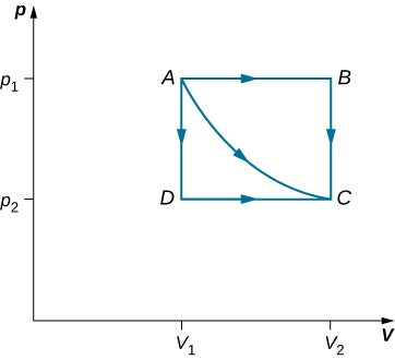 The figure is a plot of p on the vertical axis as a function of V on the horizontal axis. Two pressures are indicated on the vertical axis, p 1 and p 2, with p 1 greater than p 2. Two volumes are indicated on the horizontal axis, V 1 and V 2, with V 1 less than V 2. Four points, A, B, C, and D are labeled. Point A is at V 1, p 1. Point B is at V 2, p 1. Point C is at V 2, p 2. Point D is at V 1, p 2. A straight horizontal line connects A to B, with an arrow pointing to the right indicating the direction from A to B. A straight vertical line connects B to C, with an arrow downward indicating the direction from B to C. A straight vertical line connects A to D, with an arrow pointing downward indicating the direction from A to D. A straight horizontal line connects D to C, with an arrow to the right indicating the direction from D to C. Finally, a curved line connects A to C with an arrow pointing in the direction from A to C.