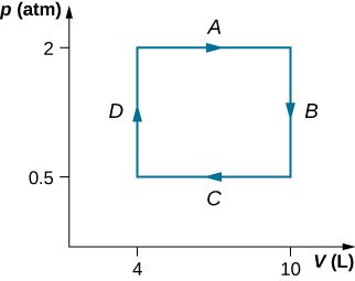 The figure is a plot of pressure, p, in atmospheres on the vertical axis as a function of volume, V, in Liters on the horizontal axis. The horizontal volume scale runs from 0 to 10 Liters, and the vertical pressure scale runs from 0 to 2 atmospheres. Four segments, A, B, C, and D are labeled. Segment A is a horizontal line with an arrow to the right, extending from 4 L to 10 L at a constant pressure of 2 atmospheres. Segment B is a vertical line with an arrow downward, extending from 2 atmospheres to 0.5 atmospheres at a constant 10 L. Segment C is a horizontal line with an arrow to the left, extending from 10 L to 4 L at a constant pressure of 0.5 atmospheres. Segment D is a vertical line with an arrow upward, extending from 0.5 atmospheres to 2 atmospheres at a constant 4 L.