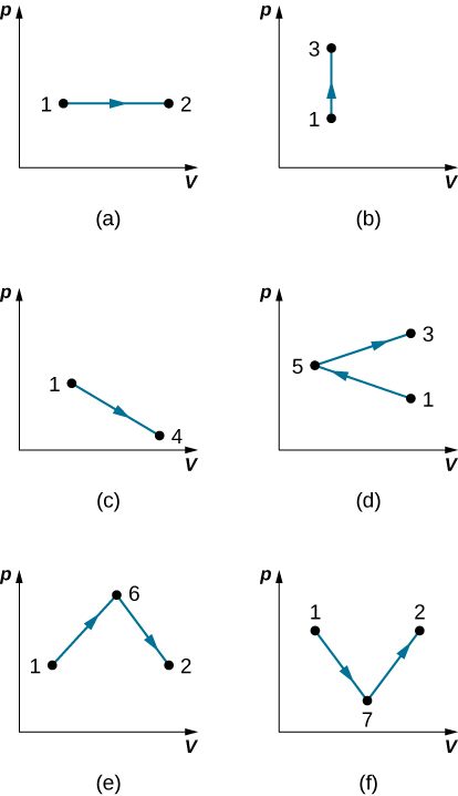 Figures a through f are plots of p on the vertical as a function of V on the horizontal axis. Figure a has points 1 and 2 at the same pressure and with V 2 larger than V 1. A horizontal line with a rightward arrow goes from point 1 to point 2. Figure b has points 1 and 3 at the same volume and with p 3 larger than p 1. A vertical line with an upward arrow goes from point 1 to point 3. Figure c has points 1 and 4, where p 1 is larger than p 4 and V 1 is smaller than V 4. A diagonal line with an arrow pointing down and to the right goes from point 1 to point 4. Figure d has points 1, 3 and 5, where V 1 and V 3 are equal, and larger than V 5. P 1 is smaller than P 5 which is smaller than P 3. A diagonal line with an arrow pointing up and to the left goes from point 1 to point 5. A second diagonal line with an arrow pointing up and to the right goes from point 5 to point 3. Figure e has points 1, 2 and 6, where p 1 and p 2 are equal, and smaller than p 6. V 1 is smaller than V 6 which is smaller than V 2. A diagonal line with an arrow pointing up and to the right goes from point 1 to point 6. A second diagonal line with an arrow pointing down and to the right goes from point 6 to point 2. Figure f has points 1, 2 and 7, where p 1 and p 2 are equal, and larger than p 7. V 1 is smaller than V 6 which is smaller than V 2. A diagonal line with an arrow pointing down and to the right goes from point 1 to point 7. A second diagonal line with an arrow pointing up and to the right goes from point 7 to point 2.