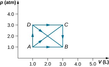 The figure is a plot of pressure, p, in atmospheres on the vertical axis as a function of volume, V, in Liters on the horizontal axis. The horizontal volume scale runs from 0 to 5.0 Liters, and the vertical pressure scale runs from 0 to 4.0 atmospheres. Four points, A, B, C, and D are labeled. Point A is at 1.0 L, 1.0 atmospheres. Point B is at 3.0 L, 1.0 atmospheres. Point C is at 3.0 L, 2.0 atmospheres. Point D is at 1.0 L, 3.0 atmospheres. A straight horizontal line connects A to B, with an arrow pointing to the right indicating the direction from A to B. A straight horizontal line connects D to C, with an arrow to the right indicating the direction from D to C. A straight vertical line connects A to D, with an arrow pointing upward indicating the direction from A to D. A straight vertical line connects C to B, with an arrow downward indicating the direction from C to B. Finally, a straight diagonal line connects D to B with an arrow pointing in the direction from D to B.