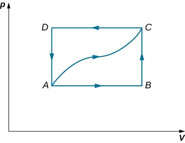 The figure is a plot of pressure, p on the vertical axis as a function of volume, V on the horizontal axis. Four points, A, B, C, and D are shown. B is directly above A, at the same volume but with p B greater than p A. Likewise, C is directly above D, at the same volume but with p C greater than p D. A and D are at the same pressure, with p D greater than p A. B and C are at the same pressure, with p C greater than p B. Five paths are shown. Four form a rectangle with the arrows indicating traversing it in a counter clockwise direction. One path connects from A horizontally to the right to B. The next path connects from B vertically up to C. The next path connects from C horizontally to the left to D. The next path connects from D vertically back down to A. The fifth path connects from A to C with a somewhat wavy curve that remains inside the rectangle.