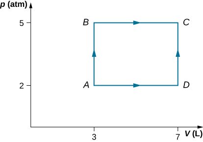 The figure is a plot of pressure, p, in atmospheres on the vertical axis as a function of volume, V, in Liters on the horizontal axis. The horizontal volume scale runs from 0 to 7 Liters, and the vertical pressure scale runs from 0 to 5 atmospheres. Four Points, A, B, C, and D are labeled. A path goes from A up to B and across to C. Another path goes from A across to D and then up to C.