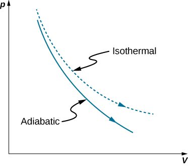 The figure is a plot of pressure, p on the vertical axis as a function of volume, V on the horizontal axis. Two curves are plotted. Both are monotonically decreasing and concave up. One is slightly higher and has a greater curvature. This curve is labeled “isothermal.” The second curve is below the isothermal curve and has a slightly smaller curvature. This curve is labeled “adiabatic.”