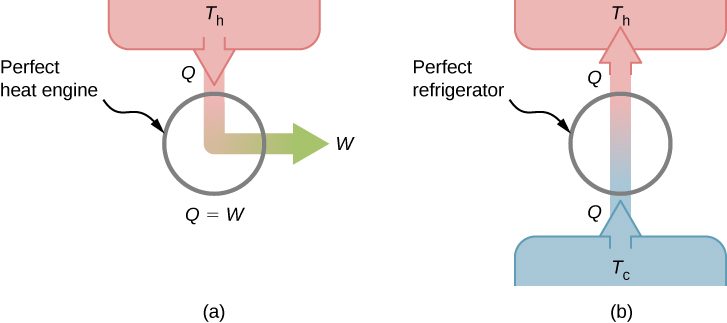 Part a shows schematic of a perfect heat engine with a downward arrow Q at T subscript h and a right arrow W where Q equals W. Part b shows schematic of a perfect refrigerator with an upward arrow Q at T subscript c and an upward arrow Q at T subscript h.