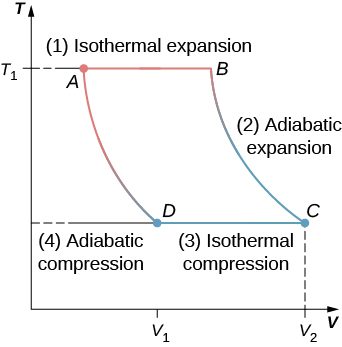 The graph shows isotherms and adiabatic curves for Carnot cycle with four points A, B, C and D. The x-axis is V and y-axis is T. The value of T at A and B is T subscript 1 and at C and D is T subscript 2.