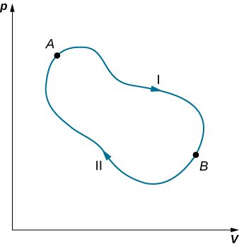 The figure shows a a pear shaped closed loop graph with x-axis V and y-axis p.