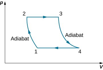The figure shows a closed loop graph with four points 1, 2, 3 and 4. The x-axis is V and y-axis is p. The value of p at 1 and 4 is equal and at 2 and 3 is equal