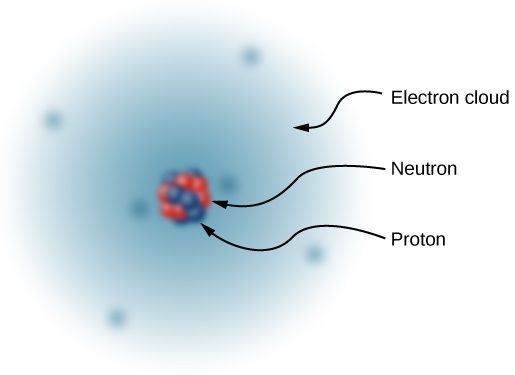 An illustration of the simplified model of a carbon atom. The nucleus is shown as a cluster of small blue and red spheres. The blue spheres represent neutrons and the red ones represent protons. The nucleus is surrounded by an electron cloud, represented by a shaded blue region with six darker spots representing the six localized electrons.