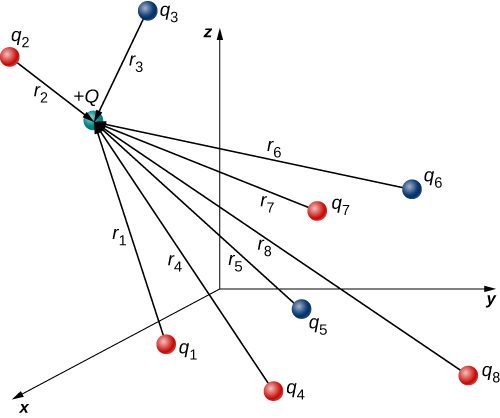 Eight source charges are shown as small spheres distributed within an x y z coordinate system. The sources are labeled q sub 1, q sub 2, and so on. Sources 1, 2, 4, 7 and 8 are shaded red and sources 3, 5, and 6 are shaded blue. A test charge is also shown, shaded in green and labeled as plus Q. The r vectors from each source to the test charge Q are shown as arrows with tails at the sources and heads at the test charge. The vector from q sub 1 to the test charge is labeled as r sub 1. The vector from q sub 2 to the test charge is labeled as r sub 2, and so on for all eight vectors.