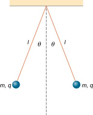Two small balls are attached to threads of length l which are in turn tied to the same point on the ceiling. The threads hang at an angle of theta to either side of the vertical. Each ball has a charge q and mass m.