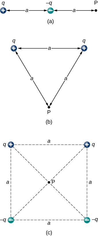 In figure a, positive charge q is on the left, negative charge q is a distance a to the right of it. Point P is a distance a to the right of the negative charge q. In figure b, positive charge q is on the left, and a positive charge q is a distance a to the right of it. Point P is below the midpoint, a distance a from each of the charges so that the two charges and point P are at the vertices of an equilateral triangle whose sides are length a. In figure c, four charges are at the corners of a square whose sides are length a. The two top corners each have positive charge q. The two bottom corners each have negative charge q. Point P is at the center of the square.