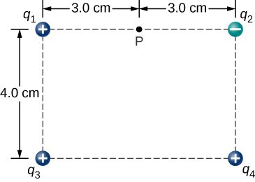 A rectangle is shown with a charge at each corner. The rectangle is 4.0 centimeters high and 6.0 centimeters wide. At the top left is a positive charge q 1. At the top right is a negative charge q 2. At the lower left is a positive charge q 3. At the lower right is a positive charge q 4. Point P is in the middle of the upper edge, 3.0 centimeters to the right of q 1 and 3.0 centimeters to the left of q 2.
