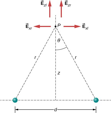 Point P is a distance z above the midpoint between two charges separated by a horizontal distance d. The distance from each charge to point P is r, and the angle between r and the vertical is theta. The x and y components of the electric field are shown as arrows whose tails are at point P. Four arrows are shown, as follows: E sub x r points to the left, E sub x l points to the right, E sub z l points up, and E sub z r points up.