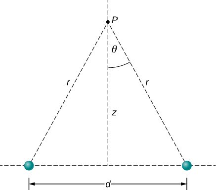 Point P is a distance z above the midpoint between two charges separated by a horizontal distance d. The distance from each charge to point P is r, and the angle between r and the vertical is theta.