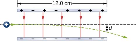 Two oppositely charged horizontal plates are parallel to each other. The upper plate is positive and the lower is negative. The plates are 12.0 centimeters long. The path of a positive proton is shown passing from left to right between the plates. It enters moving horizontally and deflects down toward the negative plate, emerging a distance d below the straight line trajectory.