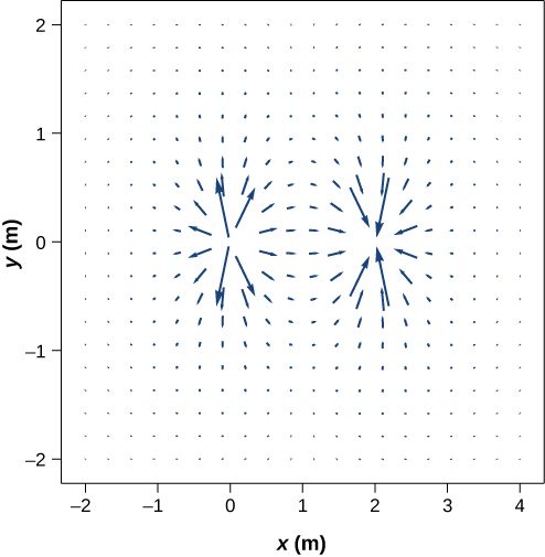 A vector plot of the electric field due to two sources. The sources are not shown. The field is represented by arrows in an x y graph. Both x and y are in meters and both scales are from -2 meters to 4 meters. Near the origin, the arrows are long and point away from it. Near the point at coordinates 2, 0 the arrows are long and point toward the point. The arrows get smaller as we move farther from those two location and point in intermediate directions.