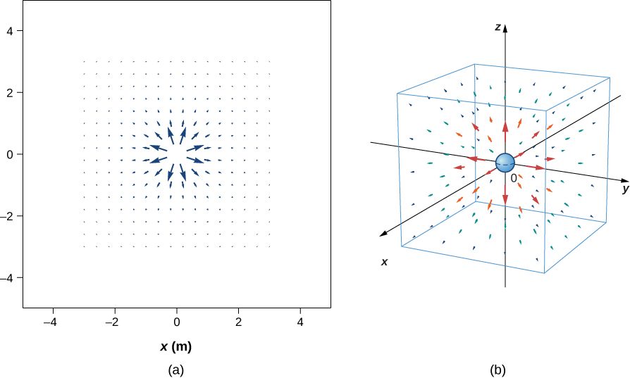 The electric field is shown as arrows at test points on a grid. In figure a, the field is shown in the x y plane, with x and y measured in meters and ranging from -4 meters to 4 meters. The arrows point away from the origin, and are largest near the origin, decreasing with distance from the origin. In figure b, a three dimensional vector field is shown. The charge is at the center and, again, the arrows are largest near the origin, decreasing with distance from the origin.