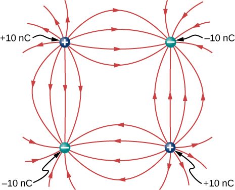 Four charges are shown at the corners of a square. At the top left is positive 10 nano Coulombs. At the top right is negative 10 nano Coulombs. At the bottom left is negative 10 nano Coulombs. At the bottom right is positive 10 nano Coulombs. The field lines are also shown. They come out of the positive charges and curve toward and end at the negative charges. The lowest density is near the center of the square.