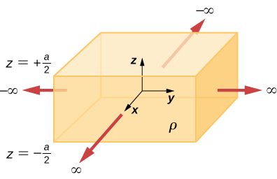 Figure shows a cuboid with its center at the origin of the coordinate axes. Arrows perpendicular to the surfaces of the cuboid point outward. The arrows along positive x and y axes are labeled infinity and the arrows along the negative x and y axes are labeled minus infinity. The cuboid is labeled rho. Its top surface is labeled z equal to plus a by 2 and its bottom surface is labeled z equal to minus a by 2.