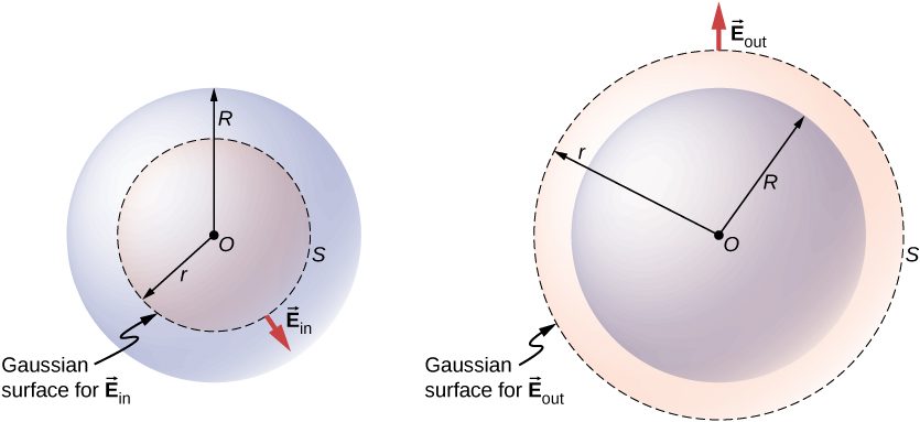 Figure a shows a dotted circle S with center O and radius r, and a larger concentric circle with radius R. A small arrow points outward from S. This is labeled vector E subscript in. S is labeled Gaussian surface for vector E subscript in. Figure b shows a dotted circle S with center O and radius r, and a smaller concentric circle with radius R. A small arrow points outward from S. This is labeled vector E subscript out. S is labeled Gaussian surface for E vector subscript out.