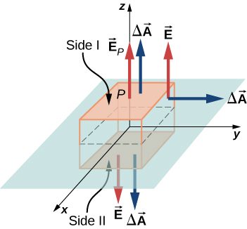 Figure shows a cuboid and a plane through its center. The top and bottom surfaces of the cuboid are parallel to the plane and are labeled Slide 1 and Slide 2 respectively. An arrow labeled vector E subscript P originates from point P at the center of the top surface and points upwards, perpendicular to the surface. Another arrow labeled delta vector A also points up from the top surface. Two arrows labeled vector E and delta vector A point downward from the bottom surface. An arrow delta vector A originates from the right surface and points outward, perpendicular to the surface. Another arrow originates from its base. It is labeled vector E and points up.