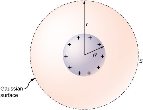 Two concentric circles are shown. The smaller one, with radius R, has plus signs around the inside of it. The bigger one, with radius r is shown with a dotted line and labeled S, Gaussian surface.