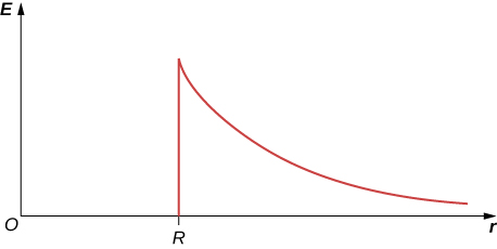 A graph of E versus r is shown. The curve rises up in a vertical line from a point R on the x axis. It then drops gradually and evens out just above the x axis.