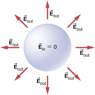 A circle labeled vector E subscript in equal to zero is shown. Arrows around it radiate outwards. These are labeled vector E subscript out.