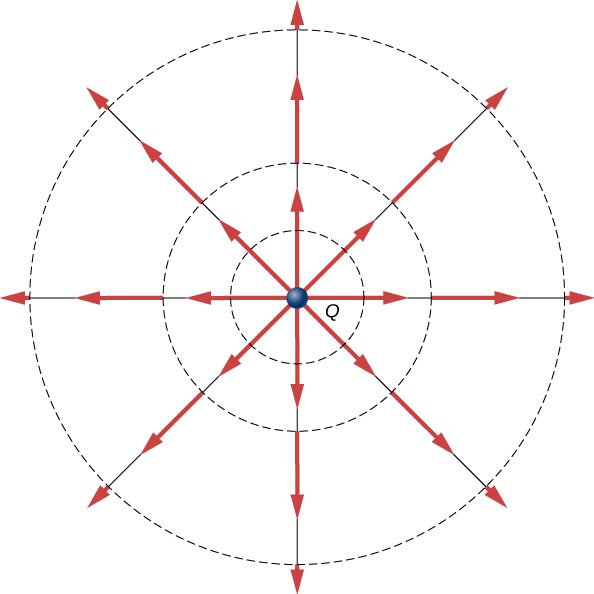 The figure shows a charge Q and radially outward electric field vectors from Q.