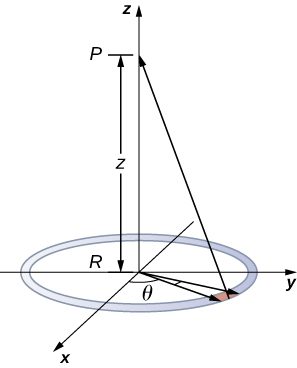 The figure shows a ring of charge located on the xy-plane with its center at the origin. Point P is located on the z-axis at distance z away from the origin.