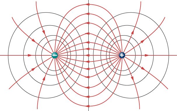 The figure shows two charges – one positive and one negative and the electric field lines from positive to negative charge.
