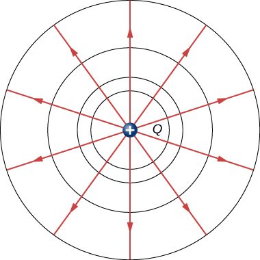 The figure shows a charge Q and radially outward electric field vectors from Q.