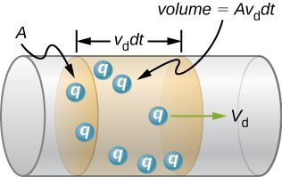 Picture is a schematic drawing of charges q flowing from left to right with the speed Vd through the wire with the cross-sectional area A.